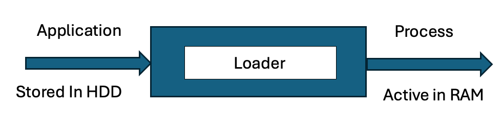 What is Loader?